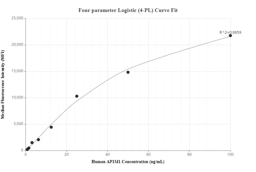 Cytometric bead array standard curve of MP00588-1